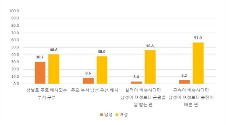 인사관행 인식. ‘2020년 성평등추진전략사업 : 지속가능 사회를 위한 성평등 의제 확산' 갈무리