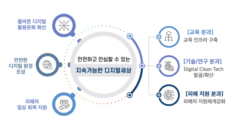 ‘디지털 시민 원팀’은 교육, 기술·연구, 피해 지원 등 3개 분과로 나눠 운영된다. 케이티 제공