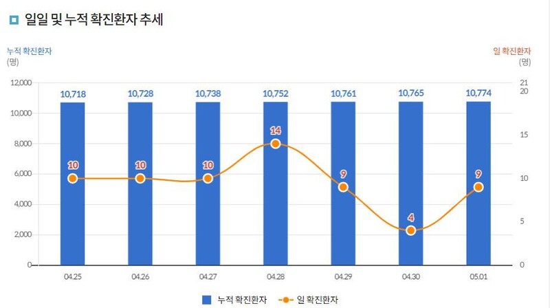 정부의 코로나19 마이크로 페이지(ncov.mohw.go.kr)에서 갈무리.