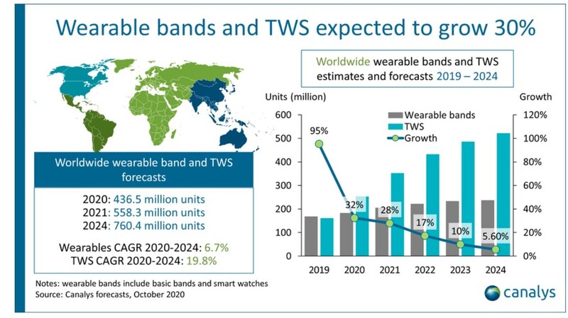 시장조사기관 카날리스가 지난 2일 발표한 웨어러블 기기와 무선이어폰(TWS) 기기의 수요 전망. 카날리스 제공