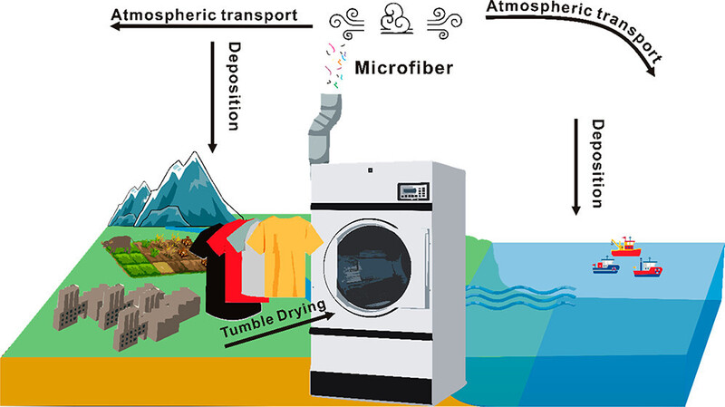 건조기에서 나온 극세사 미세플라스틱은 공기 중을 부유하다 바다로 흘러들어간다. Environmental Science &amp; Technology Letters