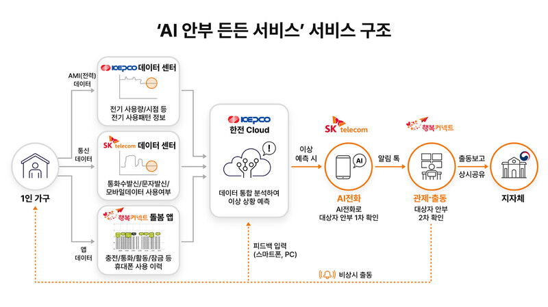 에스케이텔레콤(SKT)이 인공지능(AI) 기반 통합 안부 서비스를 서울 금천구 내 위기가구 200여곳에 제공한다. 에스케이텔레콤 제공