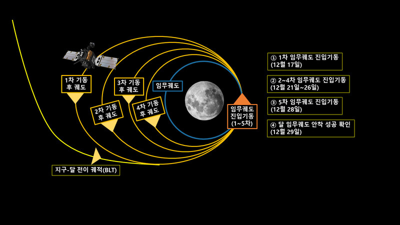 진입기동을 통해 달의 임무궤도에 안착하는 과정을 그린 그림. 한국항공우주연구원 제공