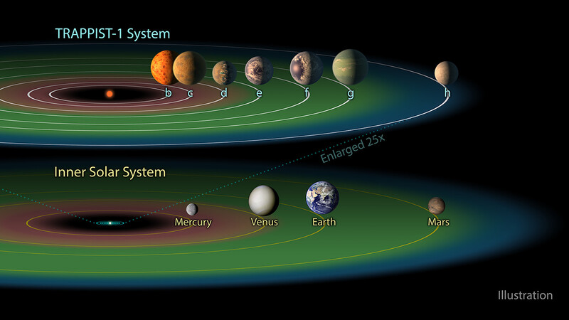 트라피스트-1 행성계의 7개 행성은 모두 별과의 거리가 태양~수성 거리보다 가깝다. 이 가운데 3개 행성(e, f, g)은 액체 상태 물이 있을 것으로 추정되는 거주가능 구역에 있다. 나사 제공