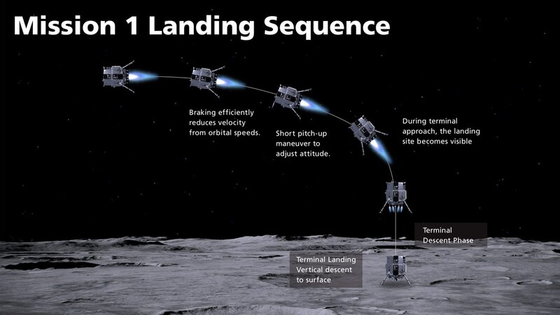 아이스페이스 달 탐사선의 착륙 과정 개요도. 아이스페이스 제공