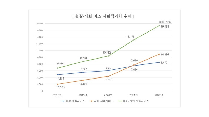 에스케이(SK) 계열사들이 환경·사회 부문서 이룬 사회적 가치 추이.