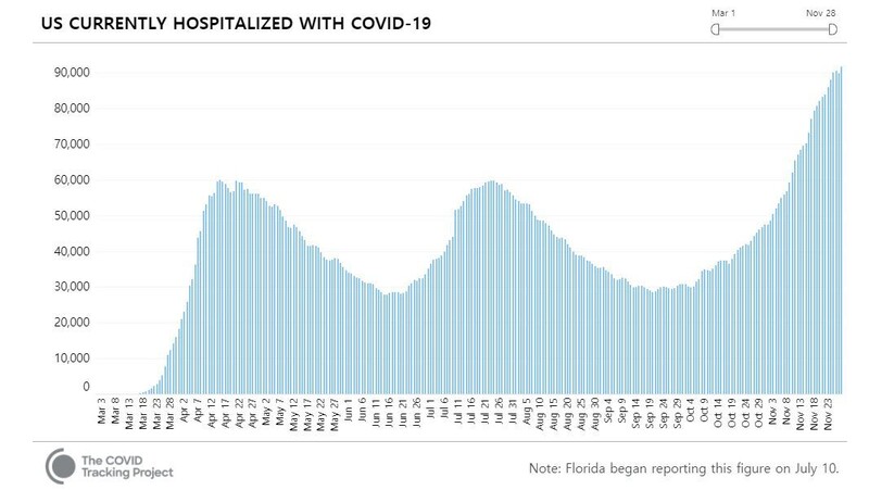 코로나19에 감염돼 병원에 입원한 환자 수 변동 추이. 28일 하루에만 미 전역에서 9만1635명에 이르는 코로나19 환자가 새로 입원했다. ‘코로나19 추적 프로젝트’ 누리집