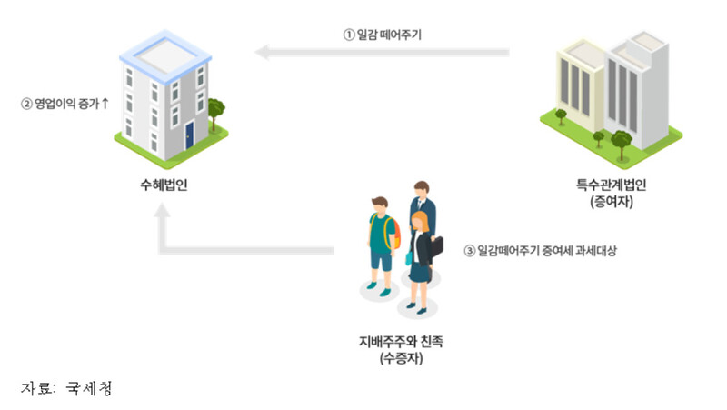 상속세 및 증여세법에 따른 일감 몰아주기 과세 구조.