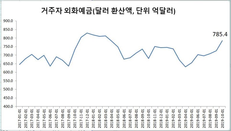 자료:한국은행