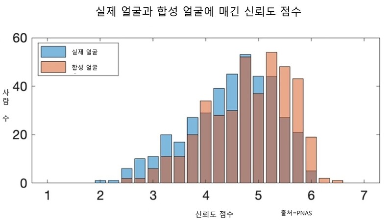 사람들이 준 신뢰도 평가에서 합성 얼굴이 더 높은 점수를 받았다. ※ 이미지를 누르면 크게 볼 수 있습니다.