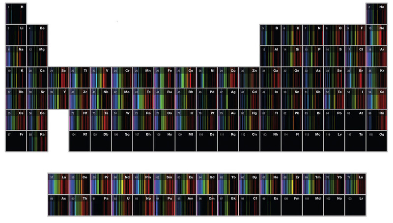 원소들이 들뜬 상태에서 저마다 다르게 방출하는 전자기파의 스펙트럼 패턴을 표시해 만든 원소 주기율표. 미국 물리학자 질 린츠가 원소의 고유한 스펙트럼 패턴을 우리 귀에 들리는 가청 주파수의 음파로 변환해 만든 것이다. 미국음향학회(ASA) 제공