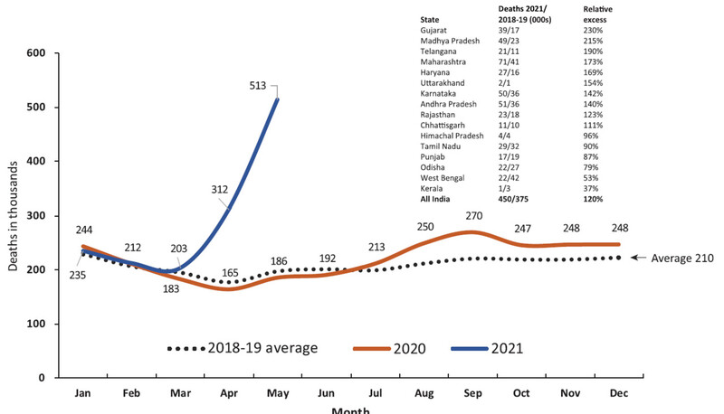인도 16개 주의 월 사망자 수(단위 1000명)를 보여주는 그래프다. 코로나19 유행 첫해인 2020년(빨간 선)은 이전 두해 평균(점선)과 별 차이가 없지만, 2021년 4월 델타 변이 유행이 시작되면서 사망자가 급증했다(파란 선). 사이언스 제공