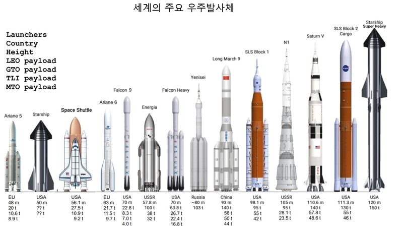 누리호는 높이는 맨 왼쪽 아리안 5호와 비슷하지만, 추력은 10분의 1이 안 된다. 위키미디어 코먼스