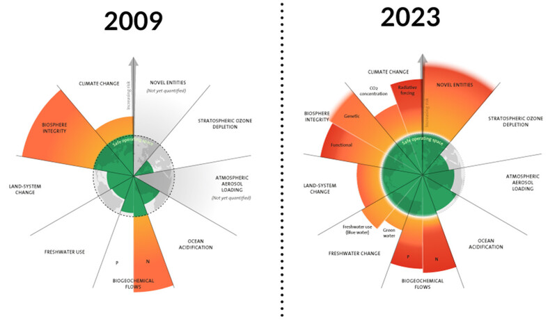 지구 위험 한계선 또는 행성 경계(planetary boundaries) 평가. 각 그림의 가운데 지구 모양 영역이 안전한 상태를 가리킨다. 이런 형식의 지표 평가를 처음 제시한 2009년 네이처 논문에서는 생물다양성, 기후변화, 인과 질소 순환이라는 세가지 지표가 안전 영역을 넘은 것으로 평가됐다. 새로운 화학물질과 대기 에어로졸 지표는 평가할 자료가 불충분해 빈칸으로 남겨두었다. 2023년 평가에서는 아홉가지 지표가 처음으로 모두 평가됐다. 새로운 화학물질, 민물, 토지이용(산림파괴) 지표가 안전 영역을 벗어난 것으로 새로 평가돼, 아홉 지표 중 여섯이 위험 상태임을 보여준다. 해양 산성화는 안전 경계 부근에 이르렀다. 스톡홀름복원력센터 제공