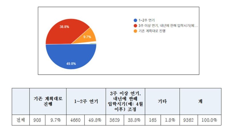 ‘수능 및 대입 일정 연기’에 대한 입장을 물은 설문조사 결과. 한국교총 제공