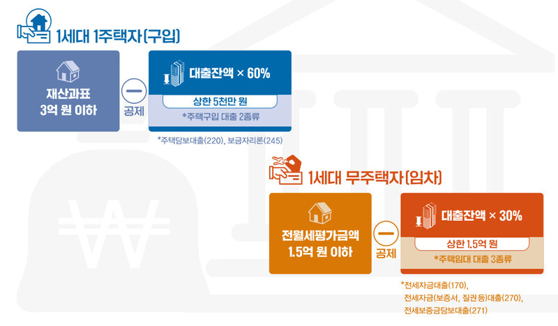 주택금융부채 건강보험료 공제적용 대출금액 평가. 보건복지부 제공