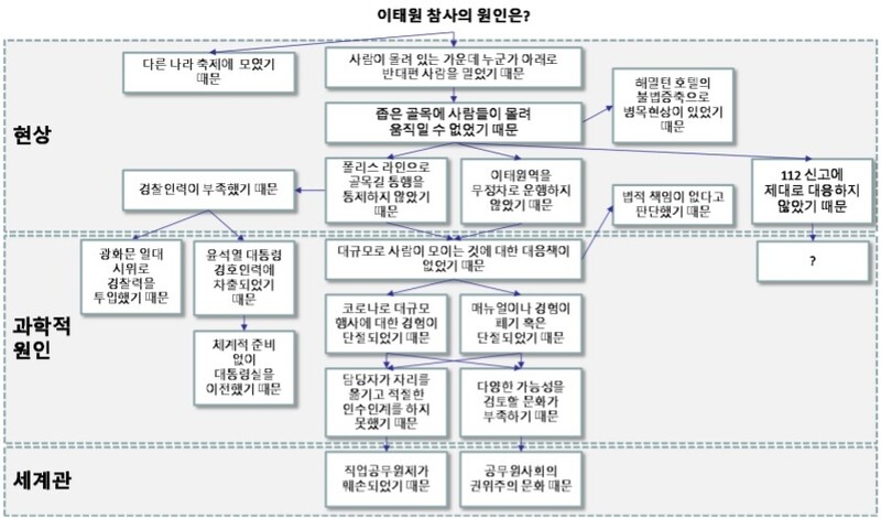 다중인과계층분석과 ‘5 whys’ 기법을 결합해 작성한 이태원 참사 원인 분석도 ※ 이미지를 누르면 크게 볼 수 있습니다.