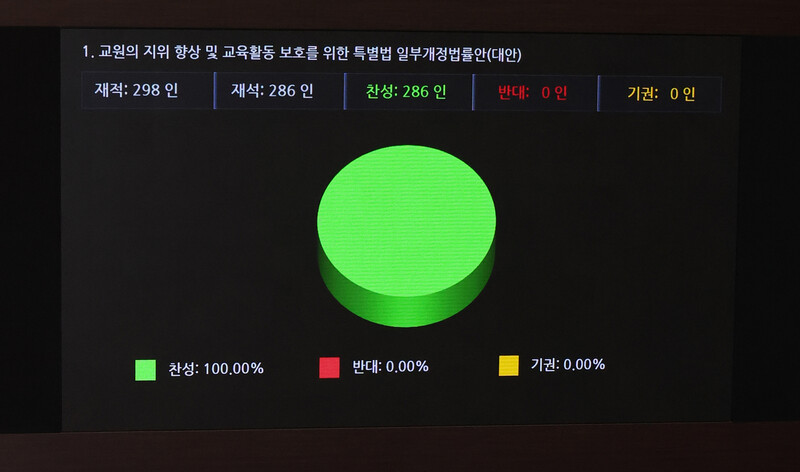 21일 국회 본회의에서 ‘교원의 지위 향상 및 교육활동 보호를 위한 특별법’ 개정안이 재석 286명 만장일치 찬성으로 통과됐다. 연합뉴스