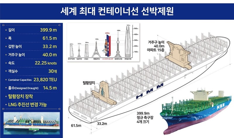 에이치엠엠 2만4천TEU급 컨테이너선 제원.