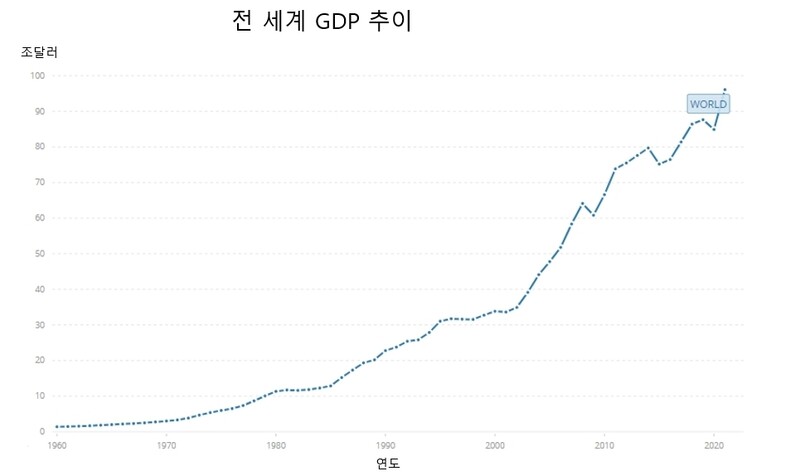 출처=세계은행