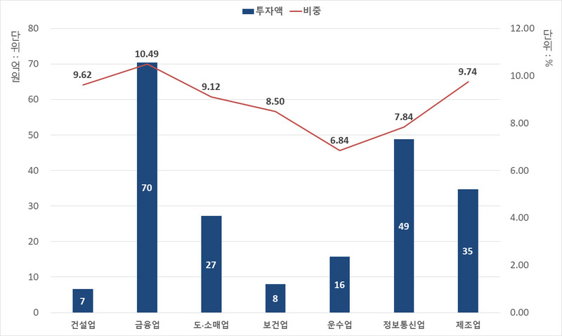 7개 업종별 정보보호 투자액, 투자 비중(평균) 비교. 과기정통부 제공