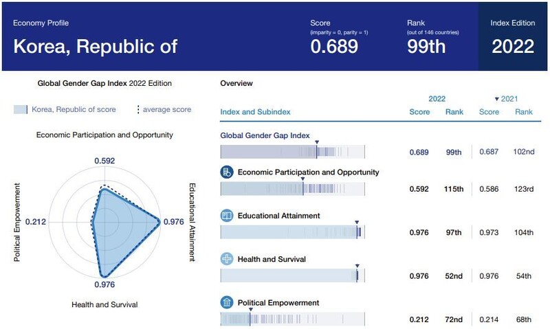 ‘세계 성 격차 보고서 2022’ 갈무리