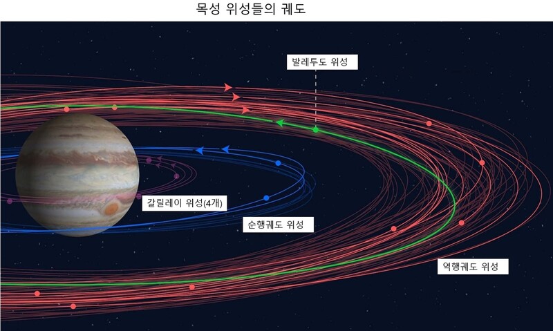 갈릴레이가 처음 발견한 4대 위성은 가장 안쪽에, 그 외곽에 순행궤도 위성(보라색, 파란색), 가장 바깥쪽엔 역행궤도 위성(빨간색)이 있다. 발레투도 위성은 역행궤도 위성군에서 유일하게 순행궤도를 도는 위성이다. 카네기과학연구소 제공