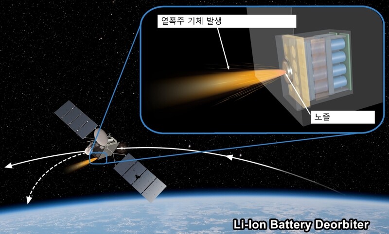 내장된 리튬이온 배터리를 이용한 위성의 궤도이탈 방식. 나사 제공