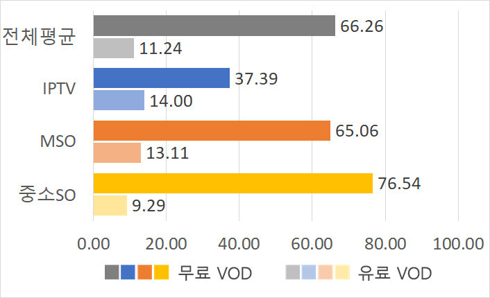 유·무료 영상 광고 시간 비교. 과기정통부 제공