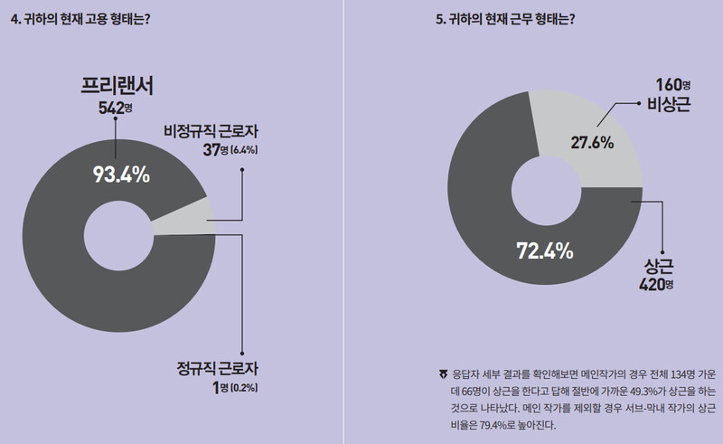 2019년 방송작가유니온이 발표한 ‘방송작가 노동 실태조사’ 결과를 보면 방송 작가 다수가 ’프리랜서’로 일하고 있다. 하지만 실제 근무 형태는 ‘상근’이 더 많았다. 2018년 8월 방송사 최초로 &lt;티비에스&gt;(tbs)가 방송작가들과 근로계약서를 체결한 바 있다. 방송작가유니온 자료집 ‘방송작가 노동환경 개선을 위한 가이드 맵’ 갈무리. ※ 이미지를 누르면 크게 볼 수 있습니다.