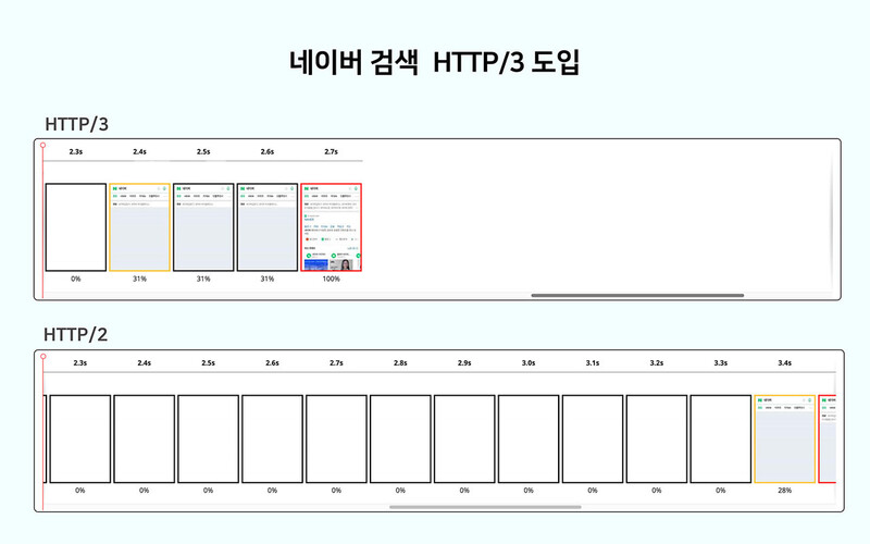 네이버가 3세대 이동통신 환경에서 자체 실험한 결과, 에이치티티피/3 적용 뒤 이용자가 보는 화면에 검색 결과가 처음 출력되는 시간이 3.4초에서 2.4초로 줄었다. 네이버 제공