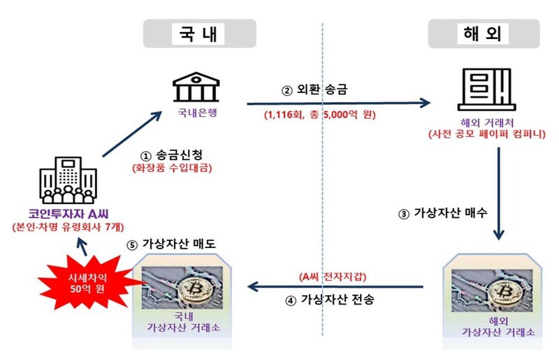 가상자산 거래 시세차익을 얻을 목적으로 무역대금을 가장한 불법 무역대금을 송금한 사례. 관세청 제공