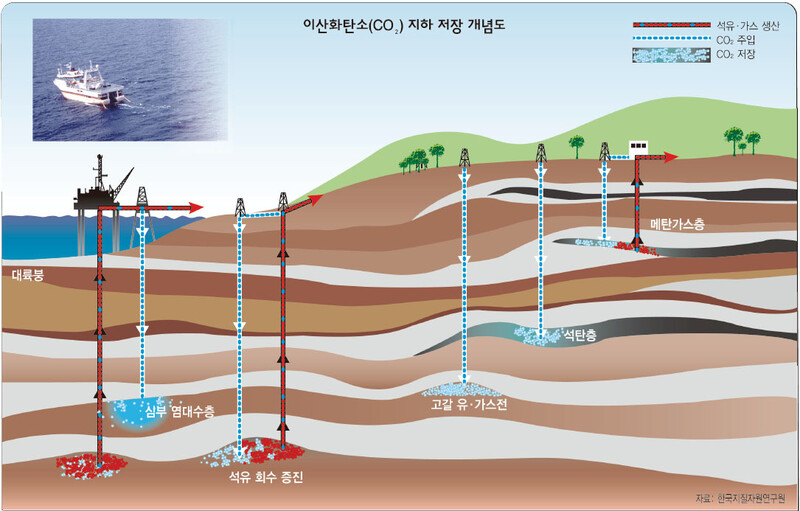 이산화탄소(CO₂) 지하 저장 개념도. 한국지질자원연구원