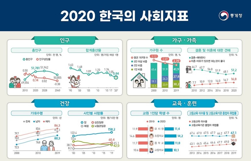 통계청 2020 한국의 사회지표