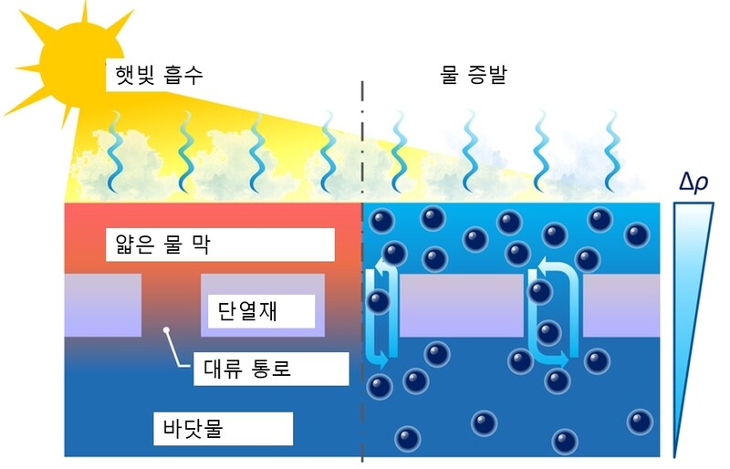 새로운 해수담수화 장치의 회로도. MIT 제공