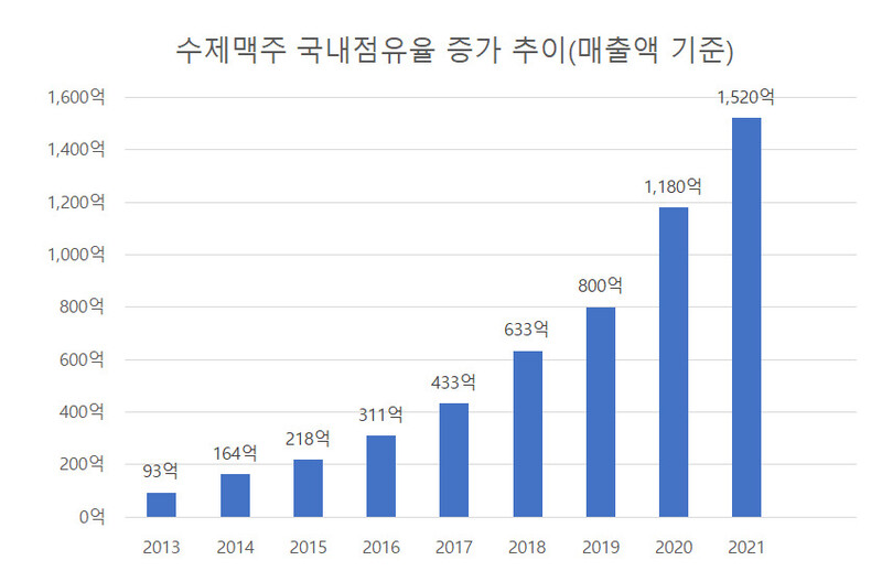 자료: 한국수제맥주협회