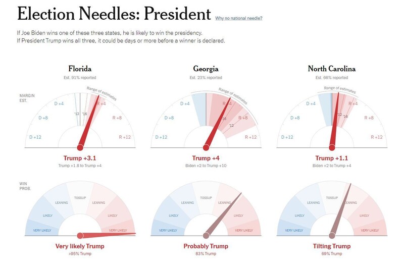 미국 &lt;뉴욕 타임스&gt;가 3일(현지시각) 대선이 끝난 직후인 오후 8시께 대선 경합주인 플로리다와 조지아, 노스캐롤라이나에서 도널드 트럼프의 승리를 예측하는 전망치를 내놓고 있다. 뉴욕타임스 누리집 갈무리 ※ 이미지를 누르면 크게 볼 수 있습니다.