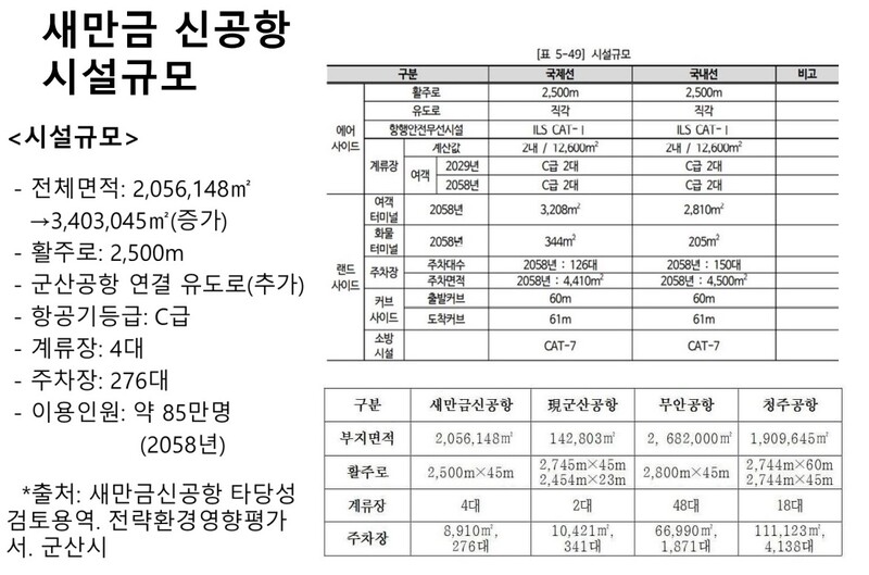 새만금 신공항 규모 및 다른 공항과 비교표. ‘새만금신공항 백지화 공동행동’ 제공