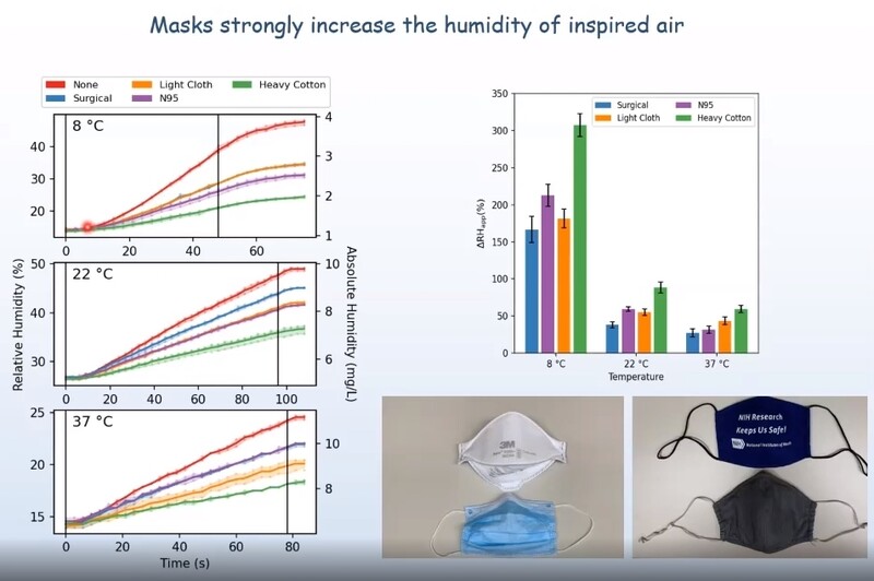 마스크의 습도 효과 실험 결과와 실험에 사용한 마스크들.