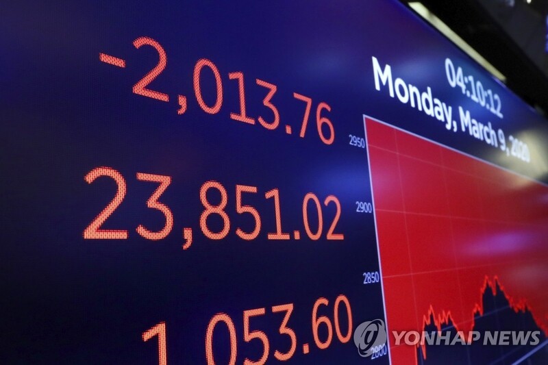 미국 뉴욕 증시가 9일(현지시간) 코로나19 사태 악화와 국제유가 폭락에 영향을 받아 다우지수가 2,013.76포인트(7.79%) 폭락한 23,851.02를 기록했다.