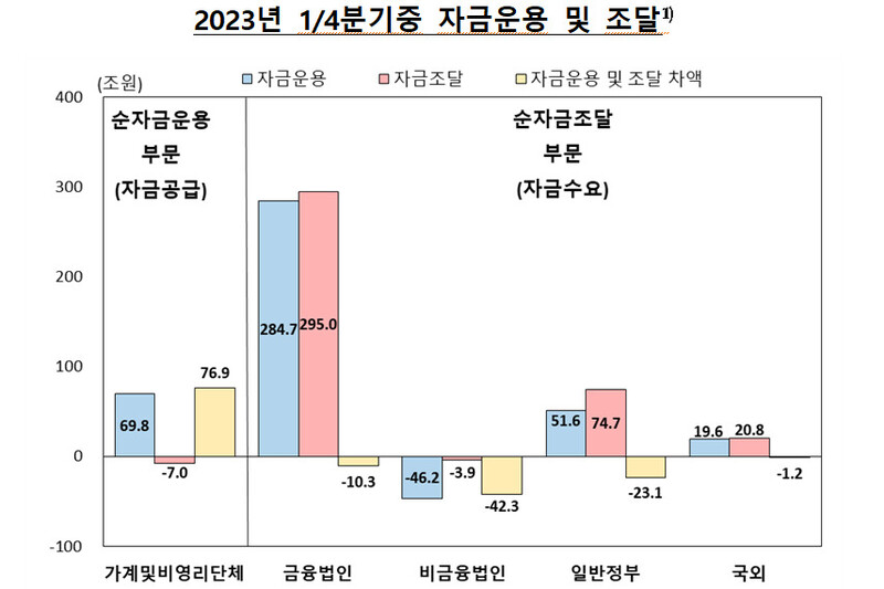 한국은행 자금순환 통계