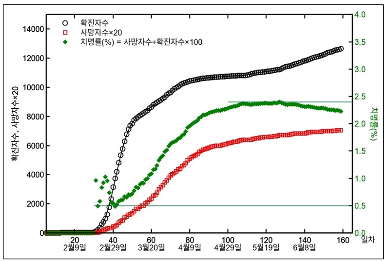 그림 1. 한국의 코로나-19 확진자수(검은색 동그라미)와 사망자수(빨간색 네모) 증가추세. 치명률(녹색 마름모)은 총사망자수를 총확진자수로 나눠 계산했다. (데이터 출처: 한국 질병관리본부)