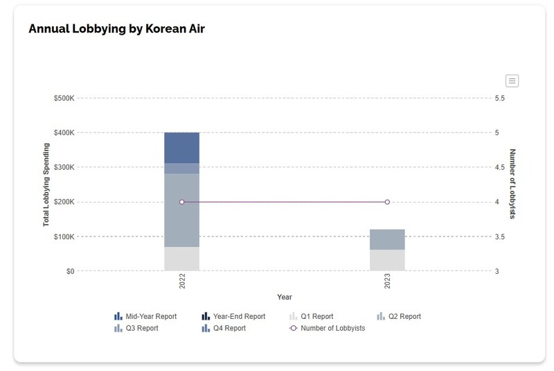 2022년부터 2023년 6월 사이 대한항공이 미국에서 쓴 로비 자금. 지난해에는 40만달러, 올해는 2분기(6월)까지 12만달러를 사용했다. 오픈시크릿츠 누리집 갈무리