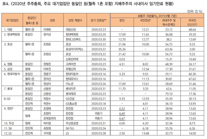 자료 대신지배구조연구소 ※ 이미지를 누르면 크게 볼 수 있습니다.