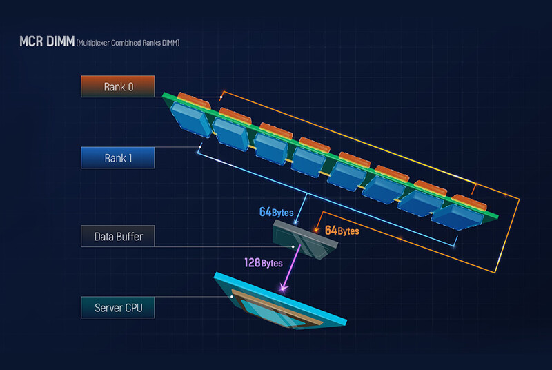 SK하이닉스가 개발한 세계 최고속 서버용 D램 제품 ‘DDR5 MCR DIMM’ 동작 구조. SK하이닉스 제공