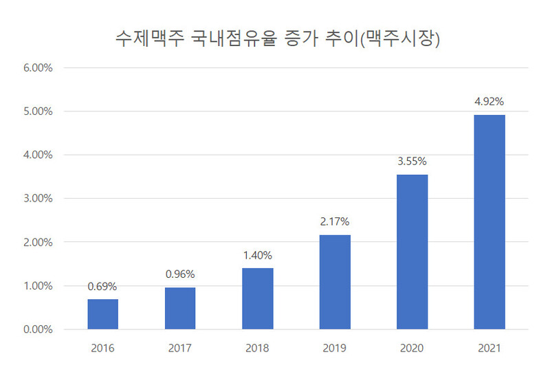 자료: 한국수제맥주협회