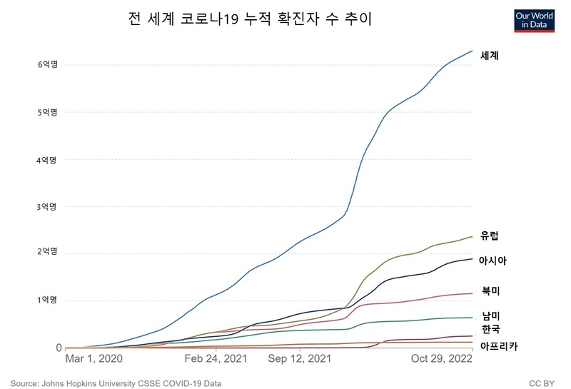 2020년 초 이후 3년간의 코로나 누적 확진자 수 추이. 아워월드인데이터