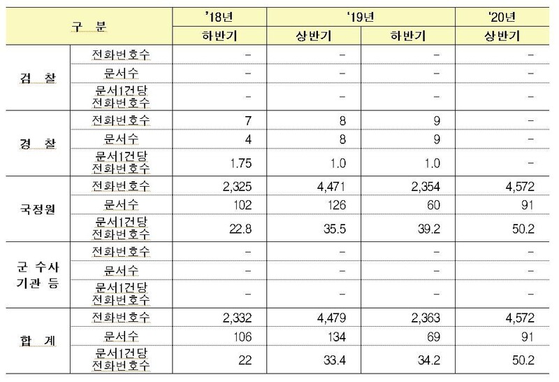 국가정보원·검찰·경찰·기무사 같은 정보·수사기관들의 통신 감청 협조 요청 건수 추이. 과학기술정보통신부 집계.