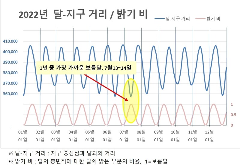 2022년의 달과 지구 거리와 달의 밝기 변화. 과학기술정보통신부 블로그