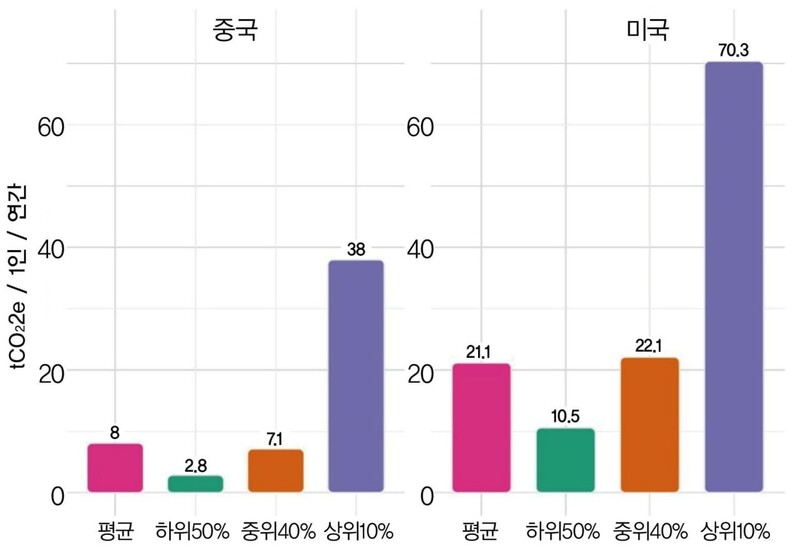 2019년 중국과 미국의 소득그룹별 1인당 이산화탄소 배출량. 출처: 기후불평등보고서. 그래픽_안효정 소셜미디어팀